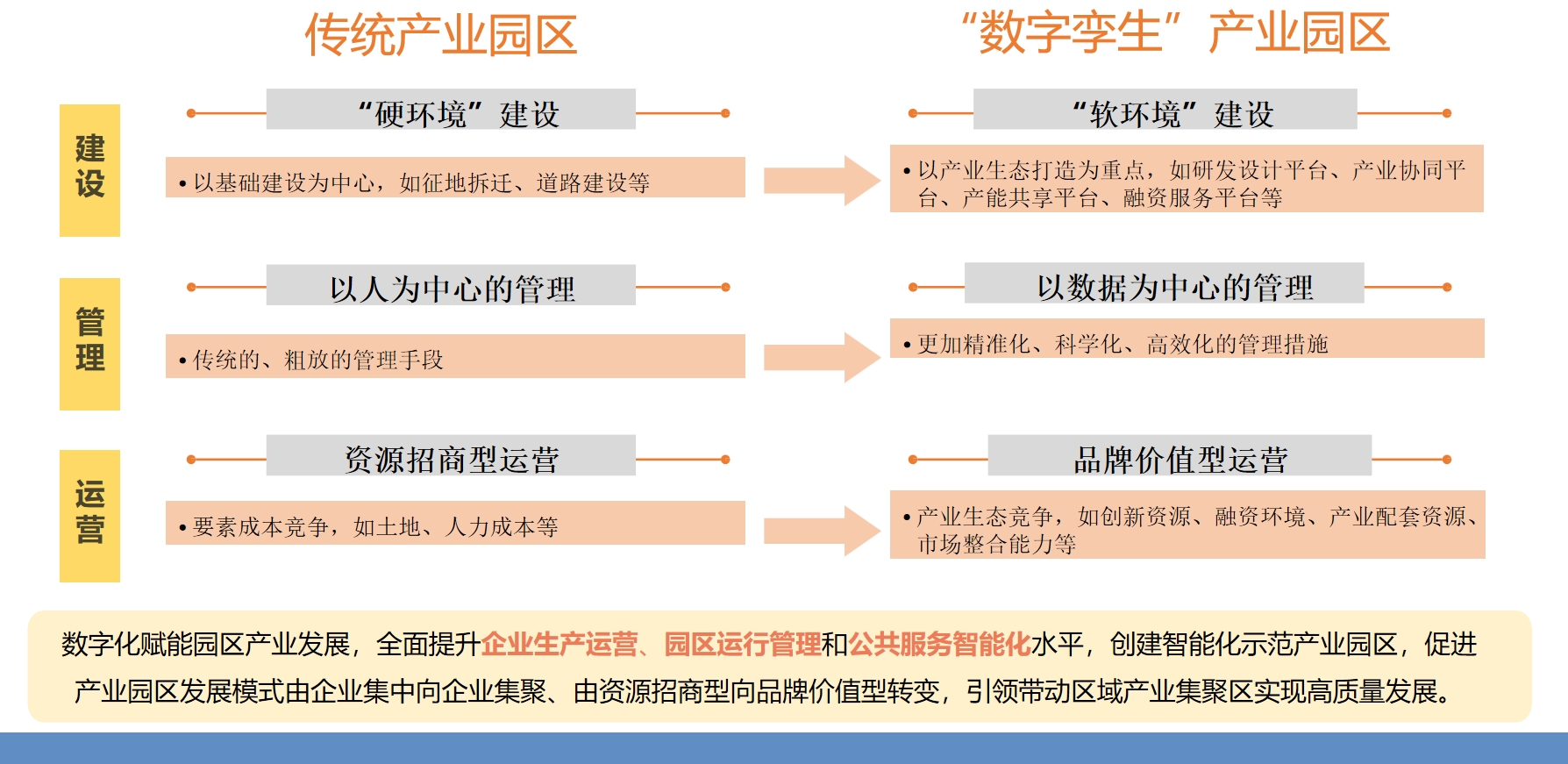 数字孪生解决计划